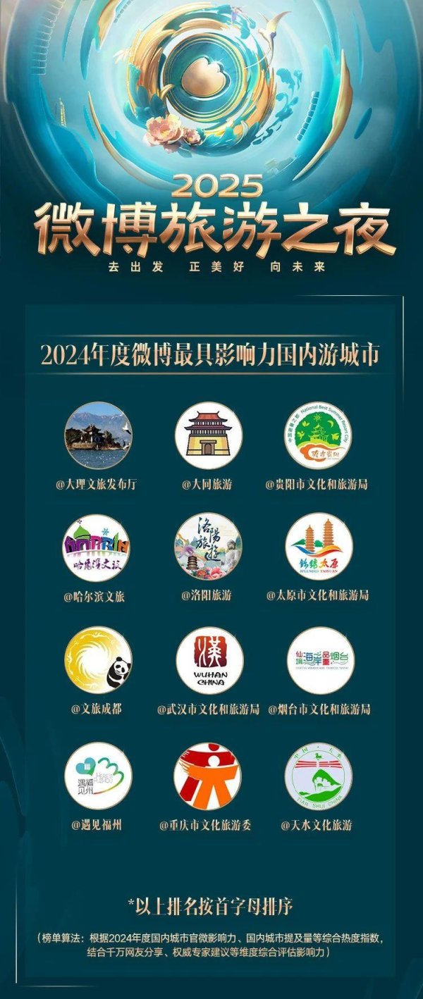 益配资 成都上榜！斩获“微博最具影响力国内游城市”等多项荣誉