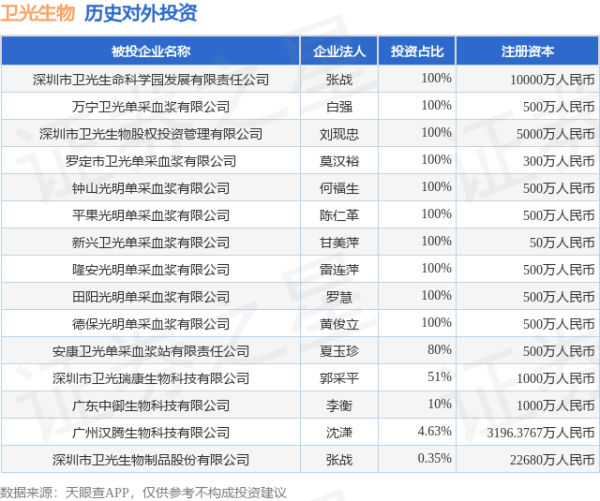 星速优配平台 卫光生物（002880）新增一起对外投资，被投资公司为深圳市卫光生物制品股份有限公司
