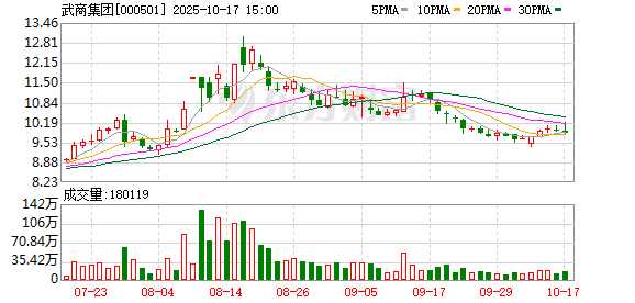 贝贝查 武商集团：武商江豚会员店拟于今年下半年开业